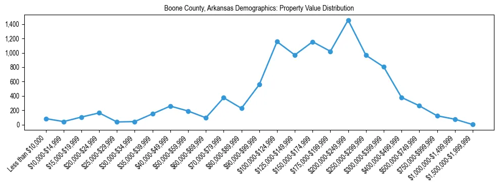Line chart showing the distribution of property values for owner-occupied housing units in Boone County, Arkansas.