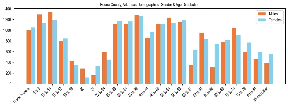 Bar chart showing the population distribution of Boone County, Arkansas by age group and gender, based on 2023 ACS data.