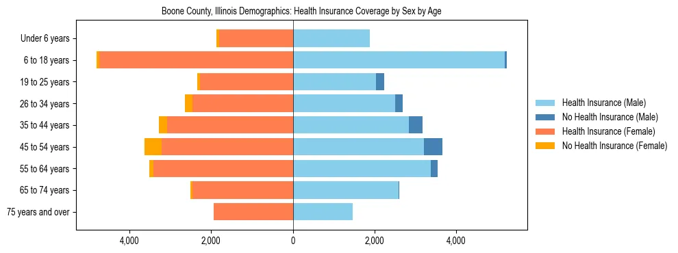 Pyramid chart showing health insurance coverage by age and sex in Boone County, Illinois.