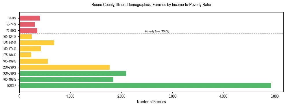 Horizontal bar chart showing family distribution by income-to-poverty ratio in Boone County, Illinois, based on 2023 ACS data.
