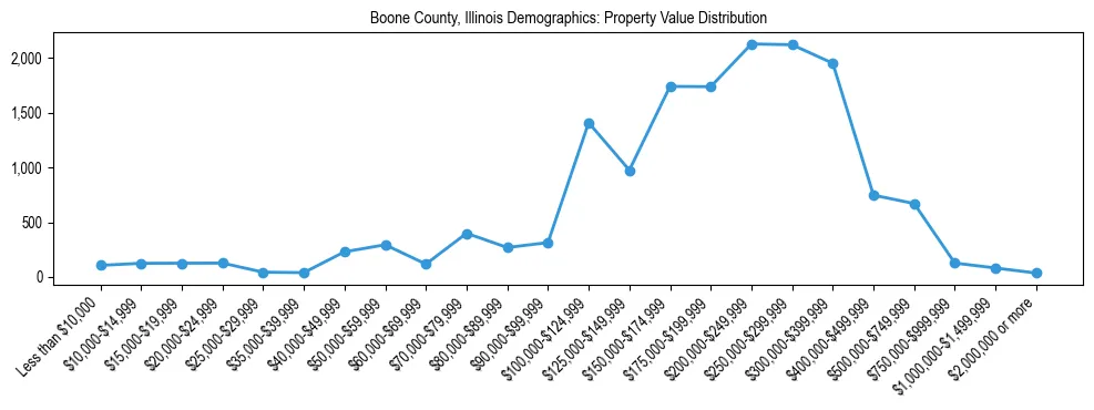 Line chart showing the distribution of property values for owner-occupied housing units in Boone County, Illinois.