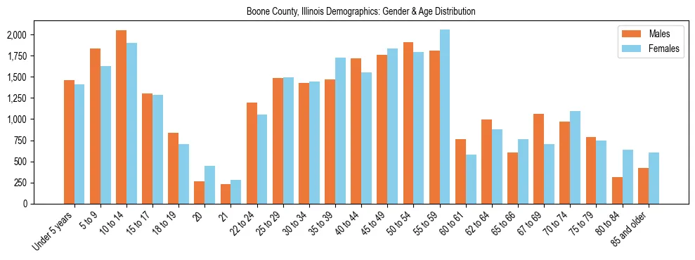 Bar chart showing the population distribution of Boone County, Illinois by age group and gender, based on 2023 ACS data.