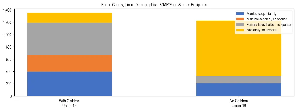 Stacked bar chart showing SNAP/Food Stamps recipient household composition by presence of children under 18 in Boone County, Illinois, based on 2023 ACS data.