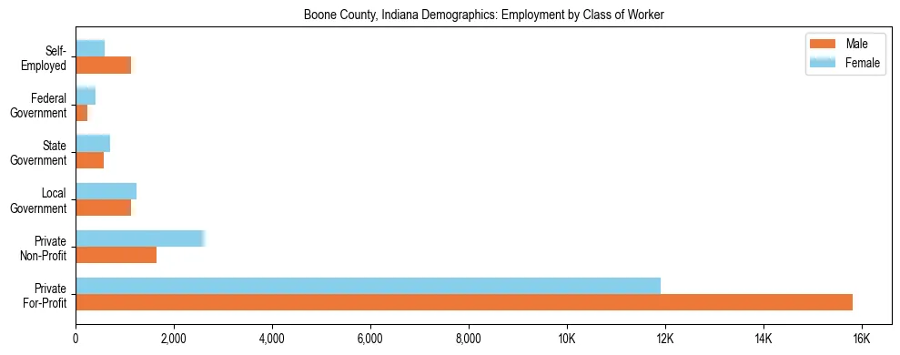 Horizontal bar chart showing employment distribution by class of worker and gender in Boone County, Indiana, based on 2023 ACS data.