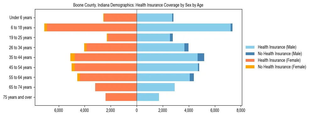 Pyramid chart showing health insurance coverage by age and sex in Boone County, Indiana.