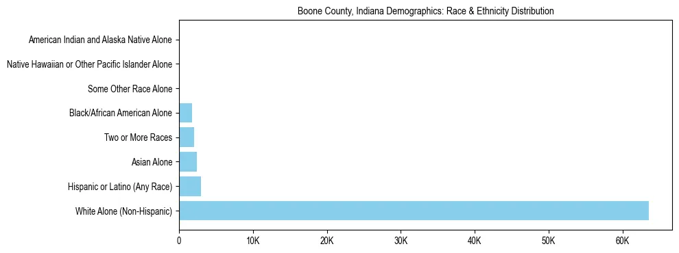 Race and Ethnicity Distribution Chart for Boone County, Indiana