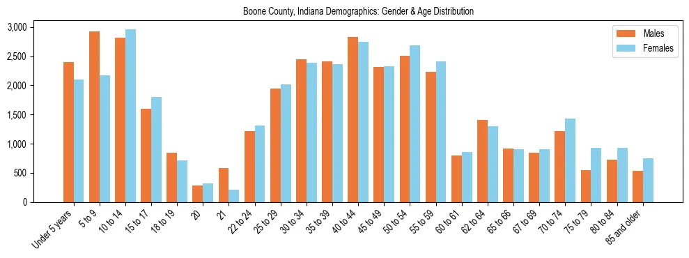 Bar chart showing the population distribution of Boone County, Indiana by age group and gender, based on 2023 ACS data.