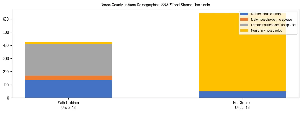 Stacked bar chart showing SNAP/Food Stamps recipient household composition by presence of children under 18 in Boone County, Indiana, based on 2023 ACS data.