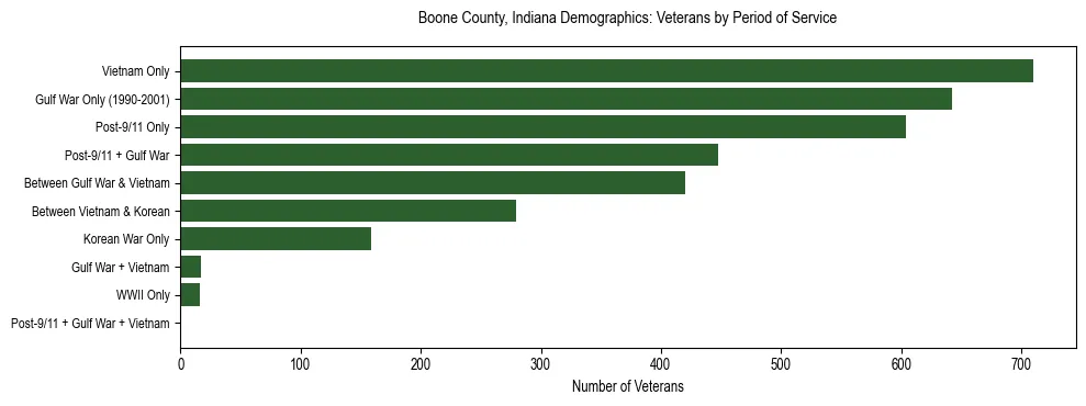 Horizontal bar chart showing veteran distribution by period of military service in Boone County, Indiana, based on 2023 ACS data.