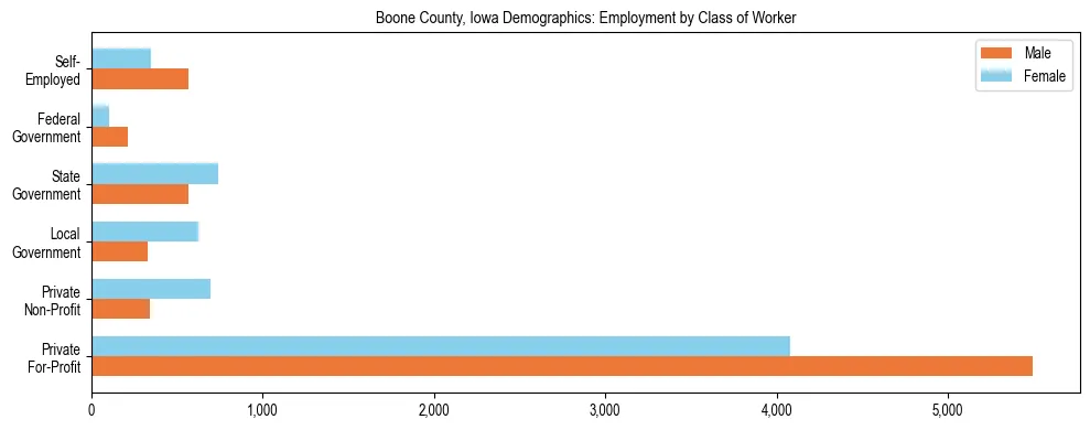 Horizontal bar chart showing employment distribution by class of worker and gender in Boone County, Iowa, based on 2023 ACS data.