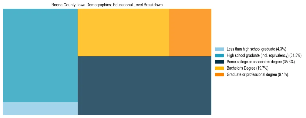 Treemap chart illustrating the educational attainment breakdown for population 25 years and over in Boone County, Iowa.
