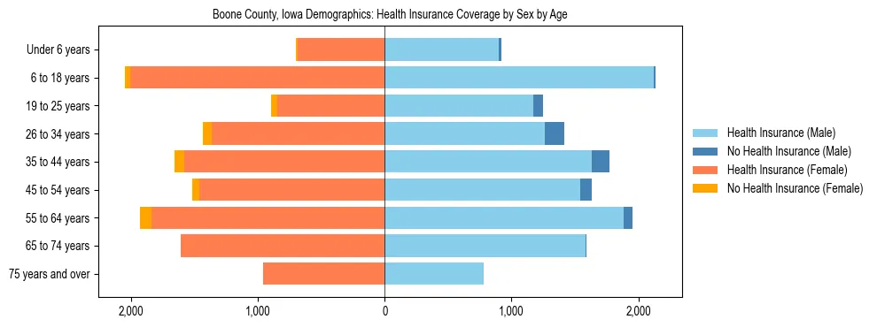 Pyramid chart showing health insurance coverage by age and sex in Boone County, Iowa.