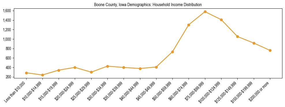 Horizontal bar chart showing household income distribution in Boone County, Iowa.