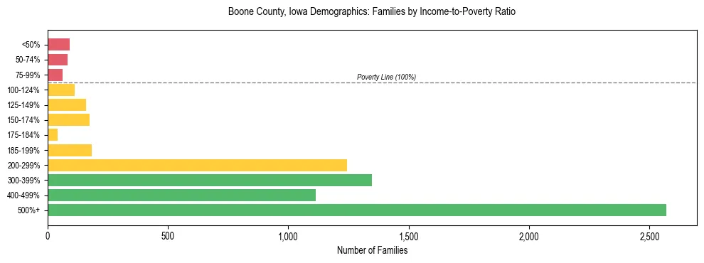 Horizontal bar chart showing family distribution by income-to-poverty ratio in Boone County, Iowa, based on 2023 ACS data.