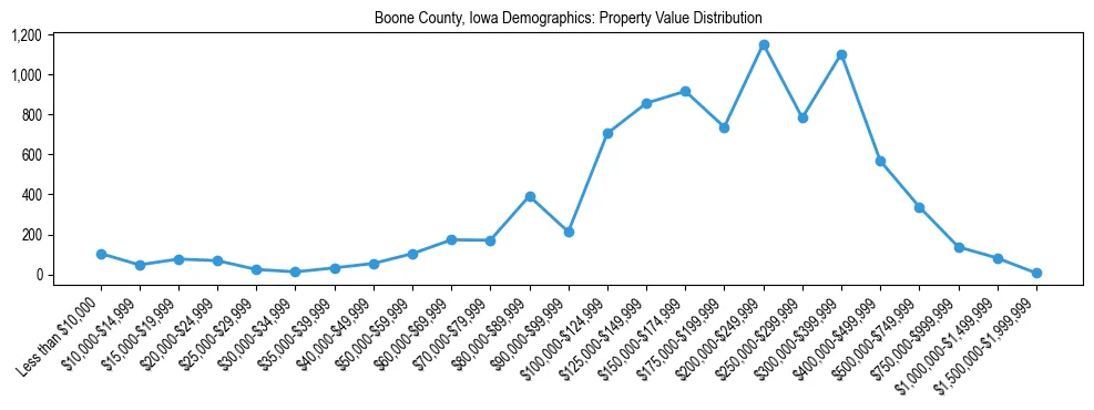Line chart showing the distribution of property values for owner-occupied housing units in Boone County, Iowa.