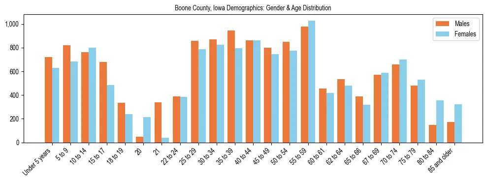 Bar chart showing the population distribution of Boone County, Iowa by age group and gender, based on 2023 ACS data.