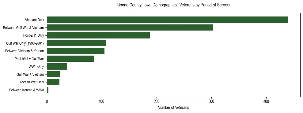 Horizontal bar chart showing veteran distribution by period of military service in Boone County, Iowa, based on 2023 ACS data.