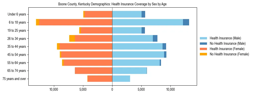Pyramid chart showing health insurance coverage by age and sex in Boone County, Kentucky.