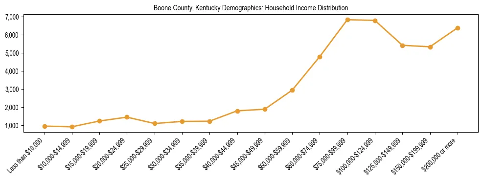 Horizontal bar chart showing household income distribution in Boone County, Kentucky.