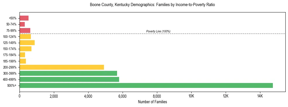 Horizontal bar chart showing family distribution by income-to-poverty ratio in Boone County, Kentucky, based on 2023 ACS data.