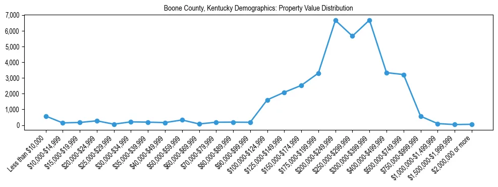 Line chart showing the distribution of property values for owner-occupied housing units in Boone County, Kentucky.