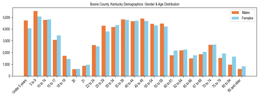 Bar chart showing the population distribution of Boone County, Kentucky by age group and gender, based on 2023 ACS data.