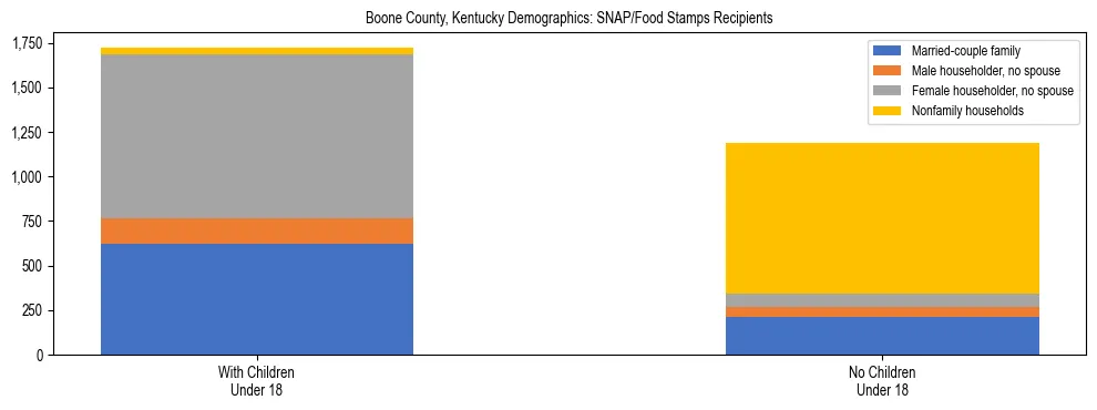 Stacked bar chart showing SNAP/Food Stamps recipient household composition by presence of children under 18 in Boone County, Kentucky, based on 2023 ACS data.