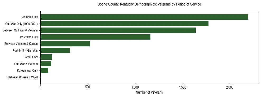 Horizontal bar chart showing veteran distribution by period of military service in Boone County, Kentucky, based on 2023 ACS data.