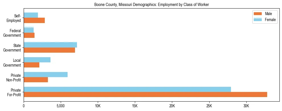 Horizontal bar chart showing employment distribution by class of worker and gender in Boone County, Missouri, based on 2023 ACS data.