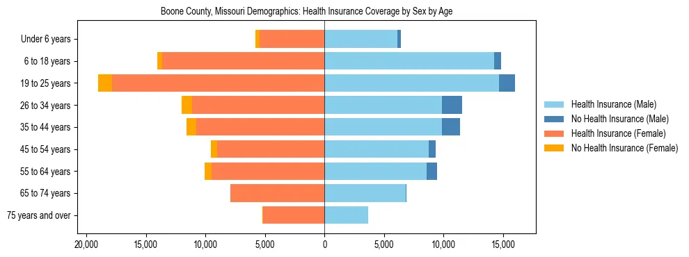 Pyramid chart showing health insurance coverage by age and sex in Boone County, Missouri.