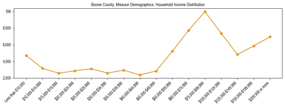 Horizontal bar chart showing household income distribution in Boone County, Missouri.