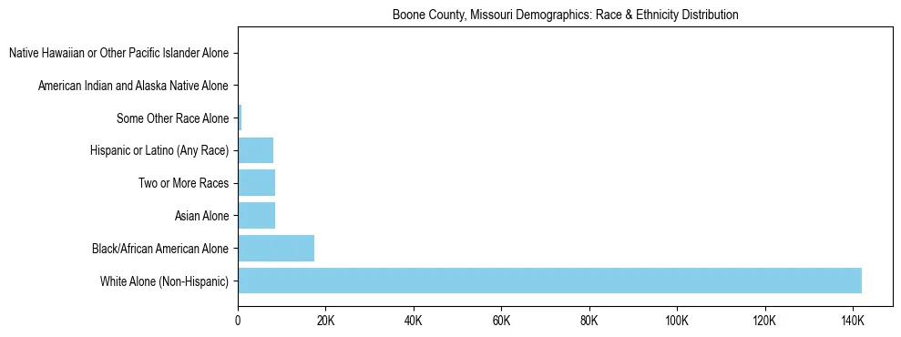 Race and Ethnicity Distribution Chart for Boone County, Missouri