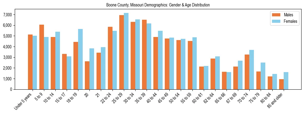 Bar chart showing the population distribution of Boone County, Missouri by age group and gender, based on 2023 ACS data.