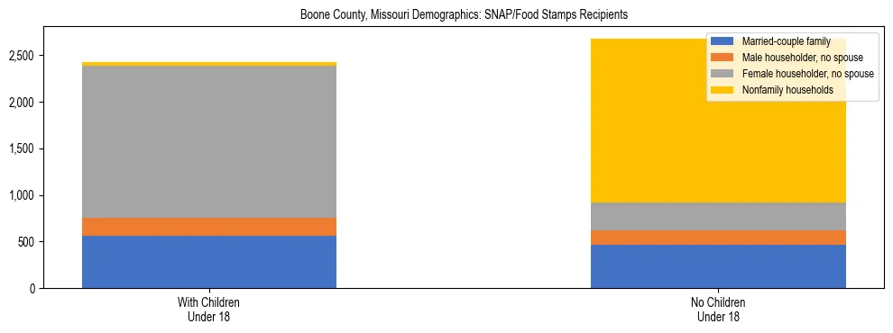 Stacked bar chart showing SNAP/Food Stamps recipient household composition by presence of children under 18 in Boone County, Missouri, based on 2023 ACS data.