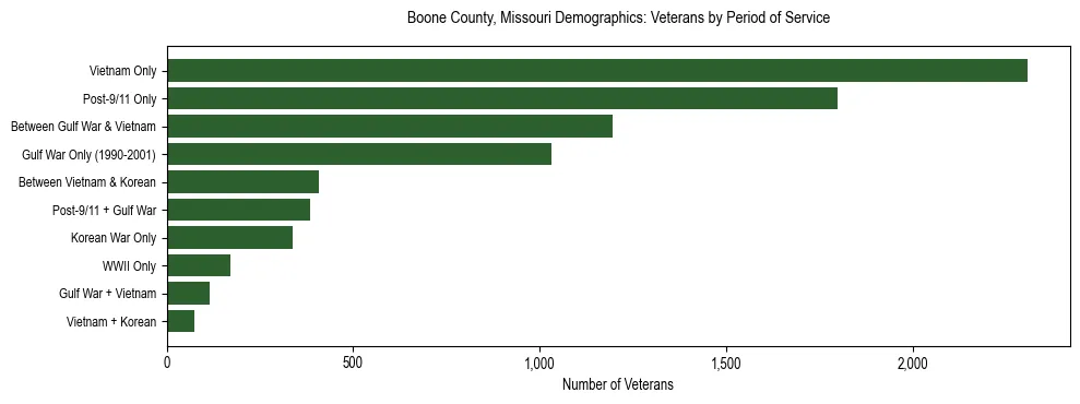 Horizontal bar chart showing veteran distribution by period of military service in Boone County, Missouri, based on 2023 ACS data.
