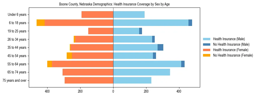 Pyramid chart showing health insurance coverage by age and sex in Boone County, Nebraska.