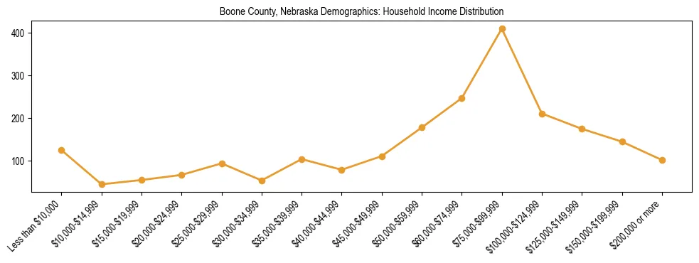 Horizontal bar chart showing household income distribution in Boone County, Nebraska.