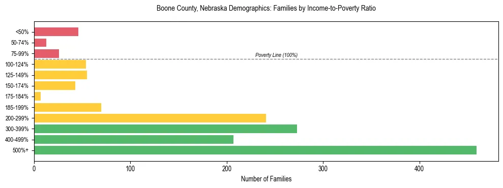 Horizontal bar chart showing family distribution by income-to-poverty ratio in Boone County, Nebraska, based on 2023 ACS data.
