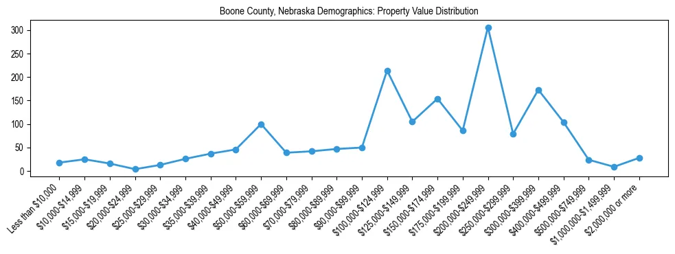 Line chart showing the distribution of property values for owner-occupied housing units in Boone County, Nebraska.