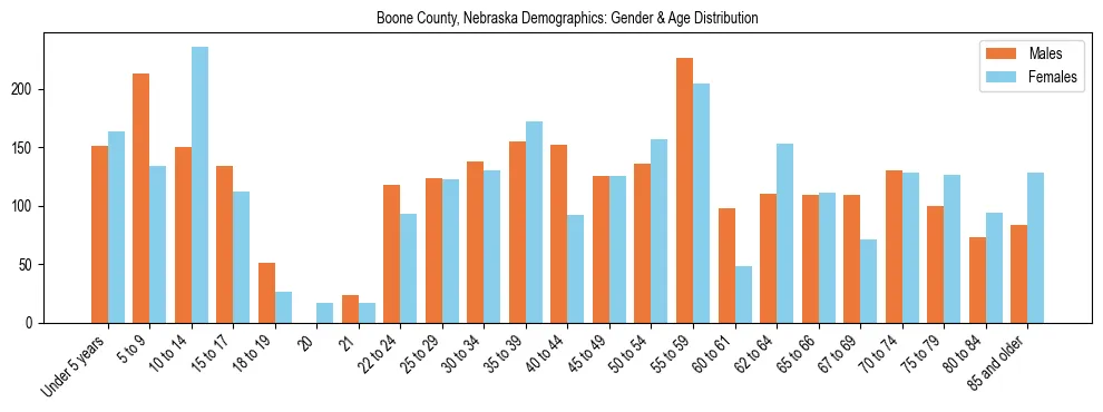 Bar chart showing the population distribution of Boone County, Nebraska by age group and gender, based on 2023 ACS data.