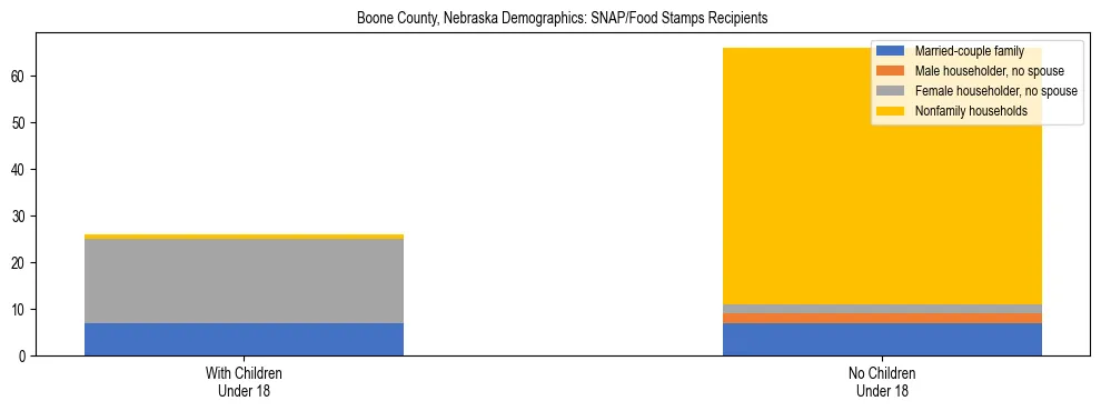 Stacked bar chart showing SNAP/Food Stamps recipient household composition by presence of children under 18 in Boone County, Nebraska, based on 2023 ACS data.