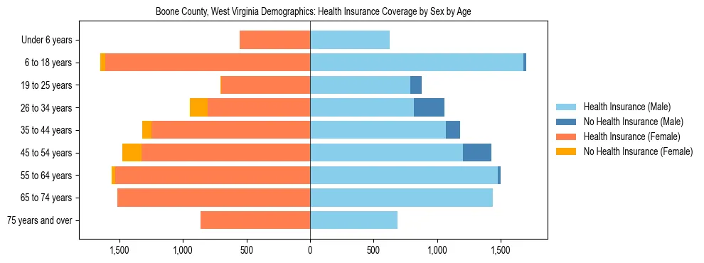 Pyramid chart showing health insurance coverage by age and sex in Boone County, West Virginia.