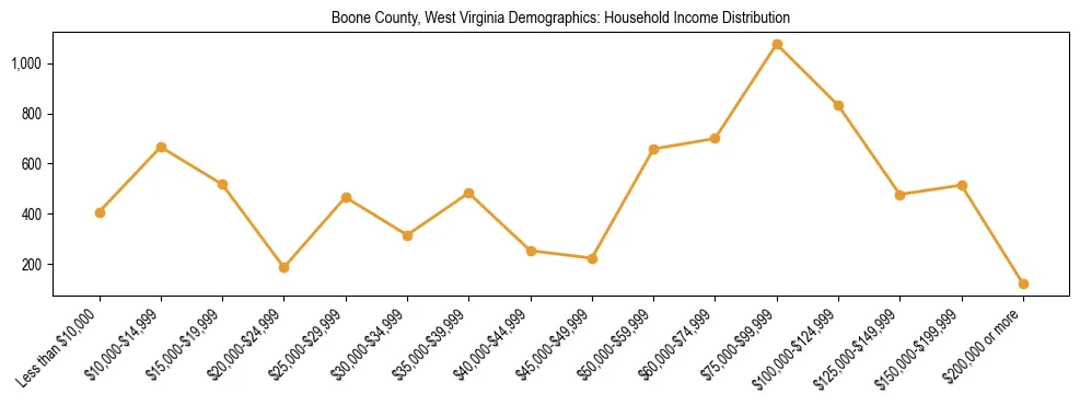 Horizontal bar chart showing household income distribution in Boone County, West Virginia.