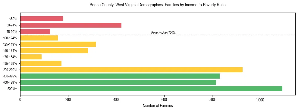 Horizontal bar chart showing family distribution by income-to-poverty ratio in Boone County, West Virginia, based on 2023 ACS data.