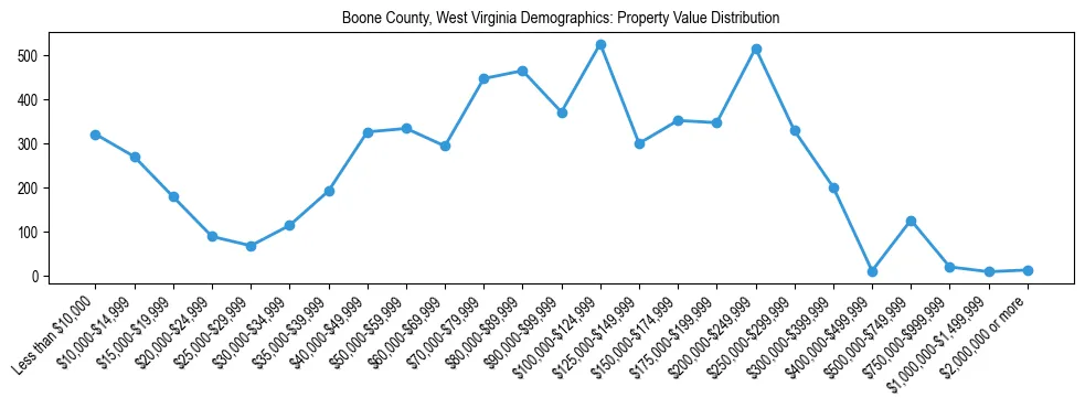 Line chart showing the distribution of property values for owner-occupied housing units in Boone County, West Virginia.