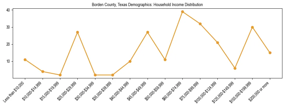 Horizontal bar chart showing household income distribution in Borden County, Texas.
