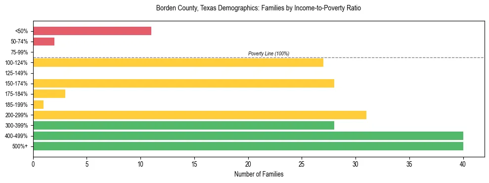 Bar chart showing family distribution by income-to-poverty ratio in Borden County, Texas, based on 2023 ACS data.