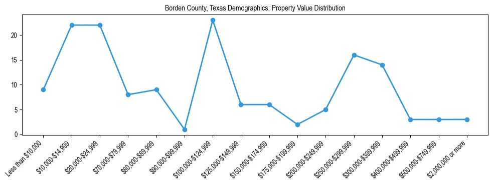 Line chart showing the distribution of property values for owner-occupied housing units in Borden County, Texas.