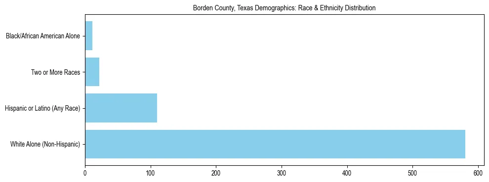 Race and Ethnicity Distribution Chart for Borden County, Texas