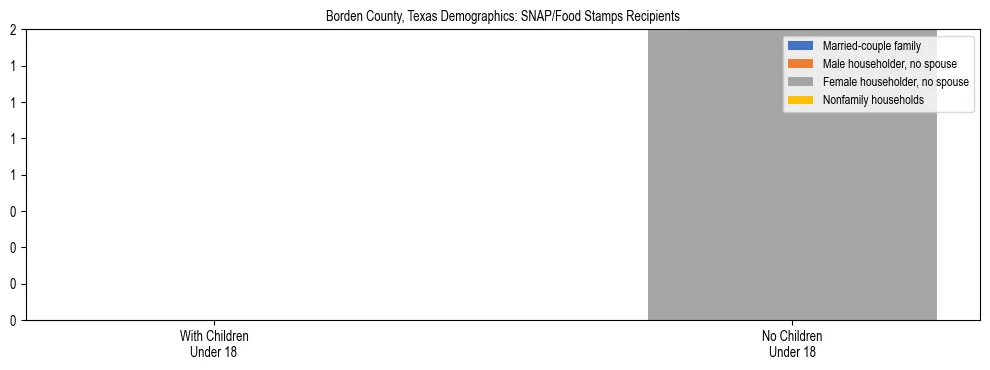 Stacked bar chart showing SNAP/Food Stamps recipient household composition by presence of children under 18 in Borden County, Texas, based on 2023 ACS data.